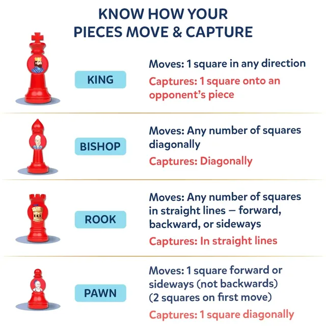 Chart of how the king, bishop, rook and pawn each move and capture