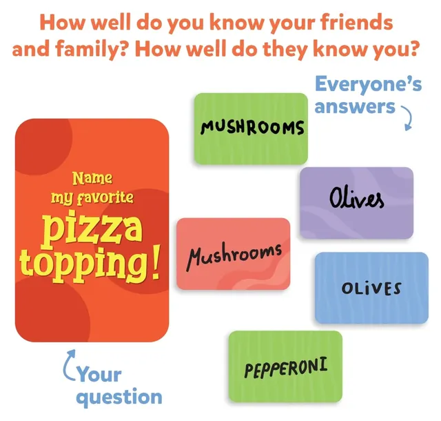 A question card reading Name my favorite pizza topping! with answer cards around it saying mushrooms, olives and pepperoni