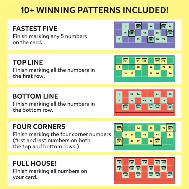 Chart of five winning patterns: Fastest Five, Top Line, Bottom Line, Four Corners and Full House