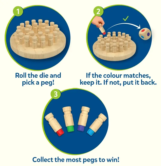 Three steps: roll the die and pick a peg, keep it if the colour matches or put it back, and collect the most pegs