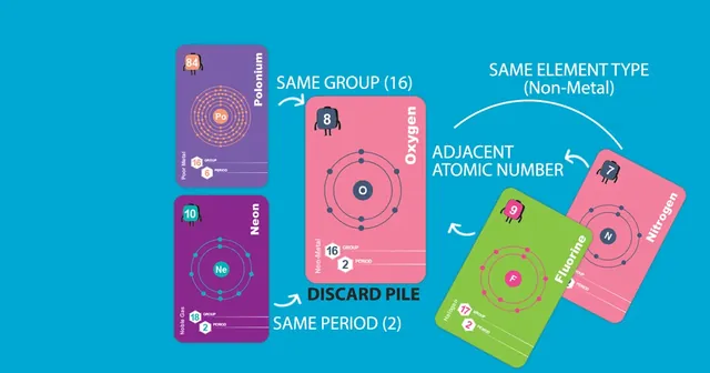 Diagram of cards that can be played on Oxygen: same group, same period, same element type or adjacent atomic number