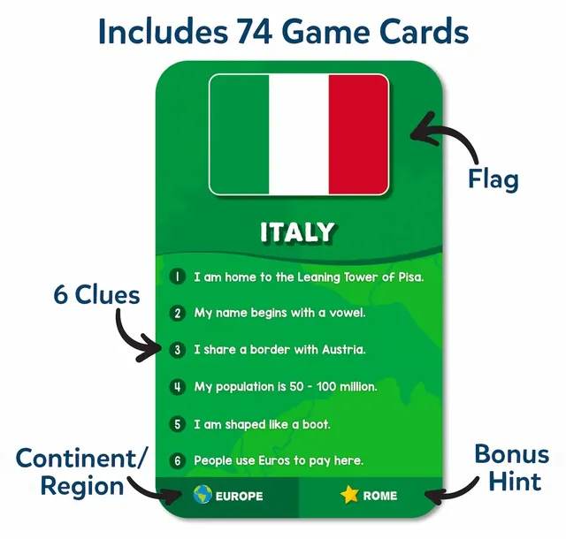 Italy's country card: its flag, six numbered clues, its region, Europe, and a bonus hint, Rome